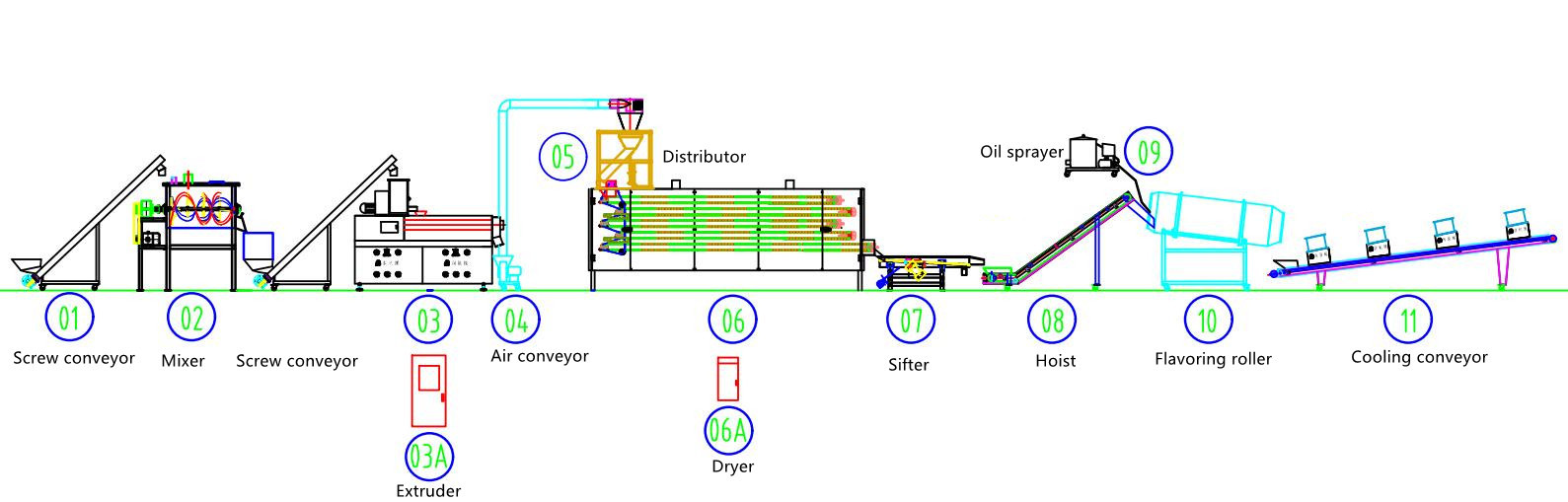 Fish Feed Extruder Production Line